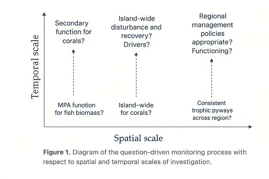The Micronesia Coral-Reef Monitoring Database Project