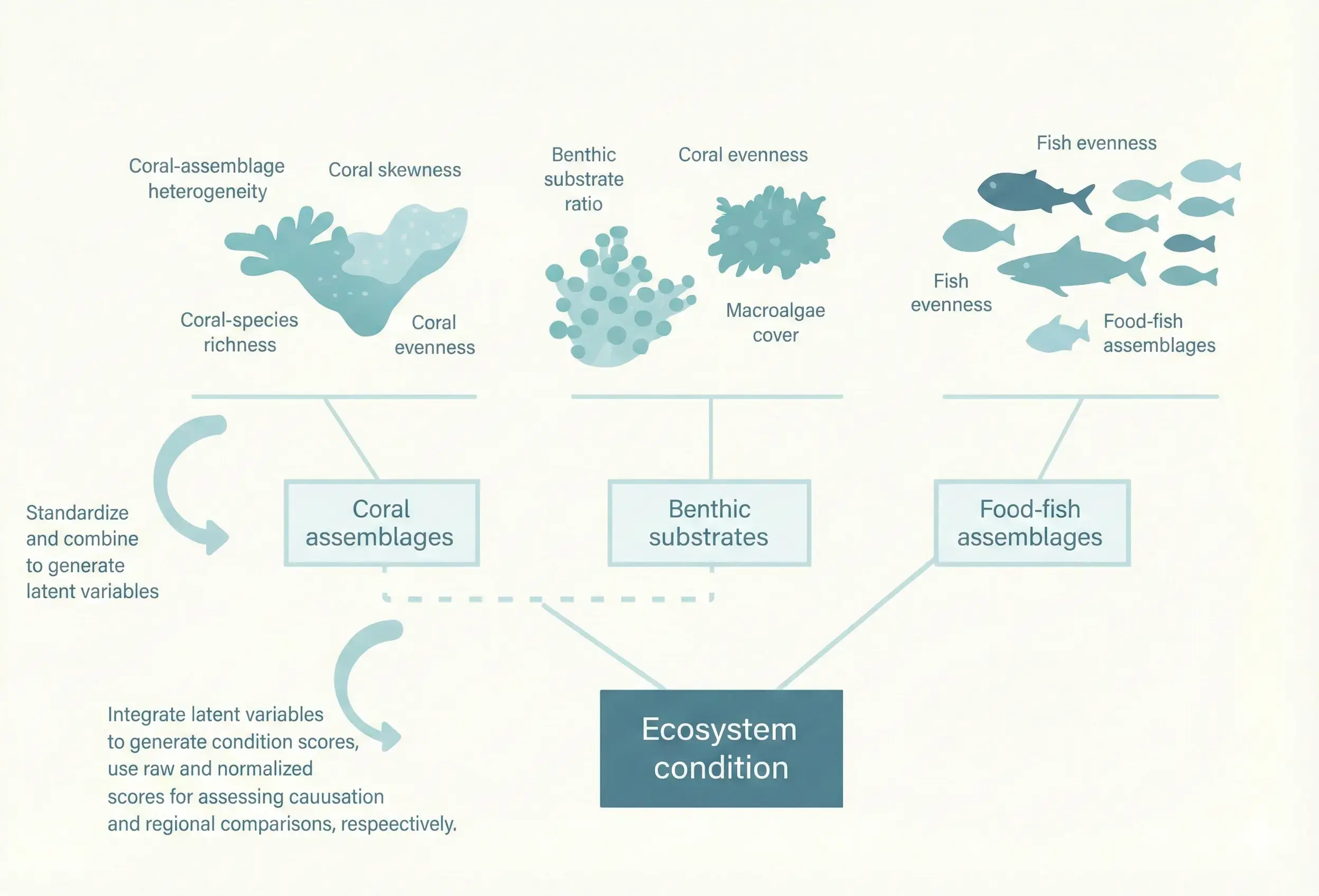 Ecosystem condition health metrics diagram